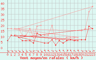 Courbe de la force du vent pour Bouveret