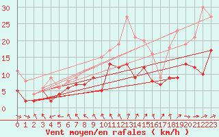 Courbe de la force du vent pour Harburg