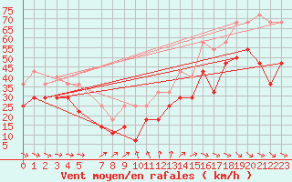 Courbe de la force du vent pour Utsira Fyr