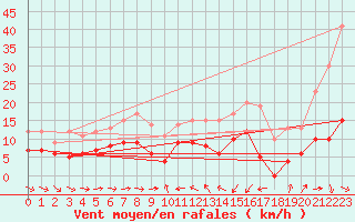 Courbe de la force du vent pour Solenzara - Base arienne (2B)