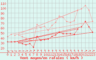 Courbe de la force du vent pour Cap Gris-Nez (62)