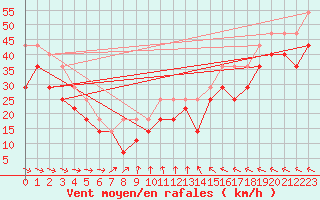 Courbe de la force du vent pour Falsterbo A