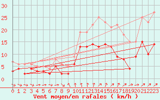 Courbe de la force du vent pour Ulm-Mhringen