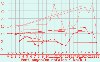 Courbe de la force du vent pour Roissy (95)