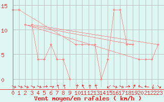 Courbe de la force du vent pour Ramsau / Dachstein