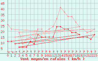 Courbe de la force du vent pour Dijon / Longvic (21)
