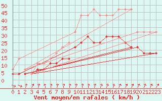 Courbe de la force du vent pour Beitem (Be)