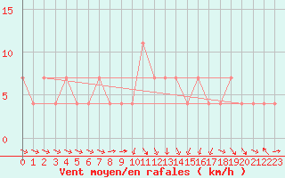 Courbe de la force du vent pour Banatski Karlovac