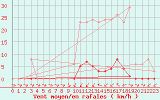 Courbe de la force du vent pour Gignac (34)