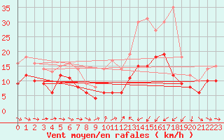 Courbe de la force du vent pour Cap Pertusato (2A)