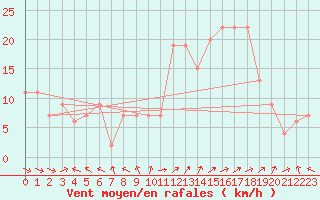 Courbe de la force du vent pour Topcliffe Royal Air Force Base