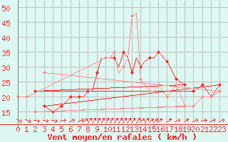 Courbe de la force du vent pour Scilly - Saint Mary