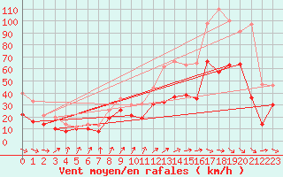 Courbe de la force du vent pour Millau - Soulobres (12)