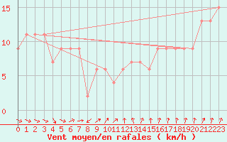 Courbe de la force du vent pour Larkhill