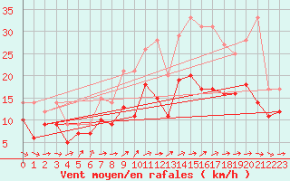 Courbe de la force du vent pour Neu Ulrichstein