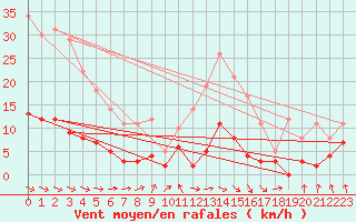 Courbe de la force du vent pour Vichy (03)