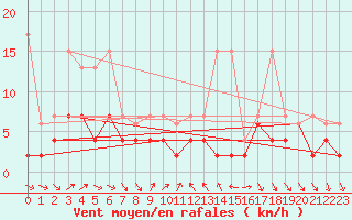 Courbe de la force du vent pour Nyon-Changins (Sw)