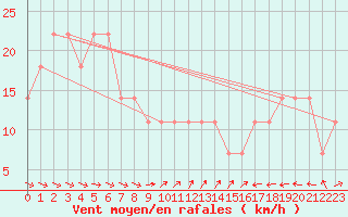 Courbe de la force du vent pour Jauerling