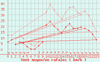 Courbe de la force du vent pour Quimper (29)