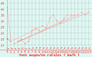 Courbe de la force du vent pour Kegnaes