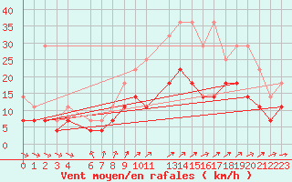 Courbe de la force du vent pour Mont-Rigi (Be)