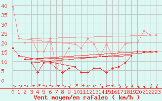 Courbe de la force du vent pour Shaffhausen