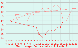 Courbe de la force du vent pour Vf. Omu