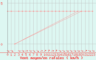 Courbe de la force du vent pour Murau