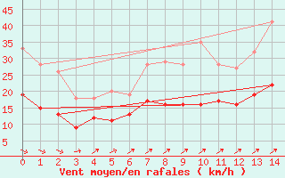 Courbe de la force du vent pour Toussus-le-Noble (78)