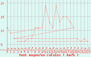 Courbe de la force du vent pour Brize Norton