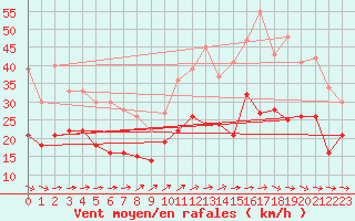 Courbe de la force du vent pour Rodez (12)