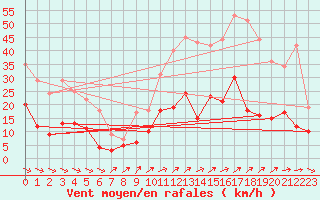 Courbe de la force du vent pour Le Puy - Loudes (43)