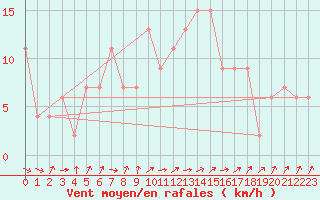 Courbe de la force du vent pour Pershore