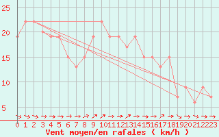 Courbe de la force du vent pour Scilly - Saint Mary