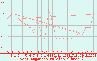 Courbe de la force du vent pour Albemarle