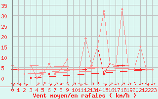 Courbe de la force du vent pour Bischofszell