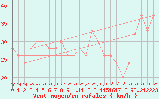 Courbe de la force du vent pour la bouée 62145