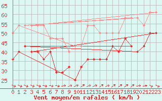 Courbe de la force du vent pour Falsterbo A