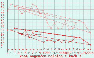 Courbe de la force du vent pour Kvikkjokk Arrenjarka A