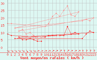 Courbe de la force du vent pour Langres (52) 