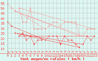 Courbe de la force du vent pour Hoherodskopf-Vogelsberg