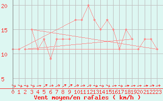 Courbe de la force du vent pour Dunkeswell Aerodrome