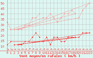 Courbe de la force du vent pour Kleiner Feldberg / Taunus
