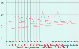 Courbe de la force du vent pour Ciudad Real