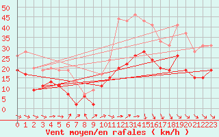 Courbe de la force du vent pour Millau - Soulobres (12)