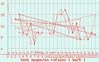 Courbe de la force du vent pour Boscombe Down