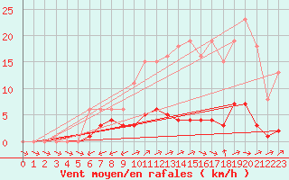 Courbe de la force du vent pour Nonaville (16)