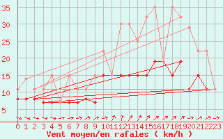 Courbe de la force du vent pour Langres (52) 