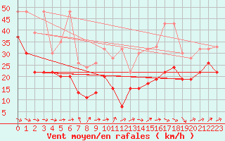 Courbe de la force du vent pour Chasseral (Sw)