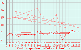 Courbe de la force du vent pour Chteau-Chinon (58)